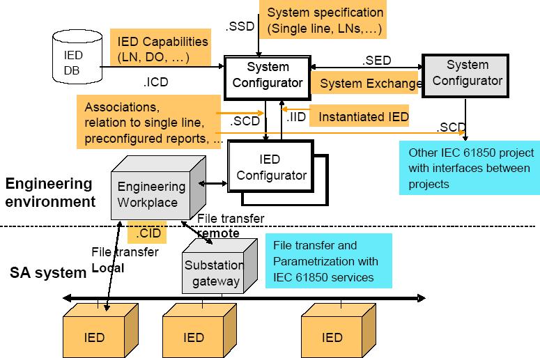 SCL File Types SSD: SCD: SED: ICD: CID: IID: System Specification Description XML description of the entire system Substation Configuration Description XML description of a single substation System