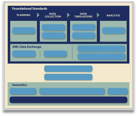 CDISC Foundational Standards Protocol CDASH Lab SDTM SEND ADaM SDM-XML ODM-XML Define-XML