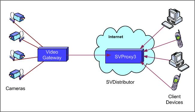 Figure 3: SVDistributor relaying a video stream from a video gateway to multiple clients DDNS SVProxy3's Dynamic Domain Name Service, SVDDNS, helps client devices locate video gateways that have