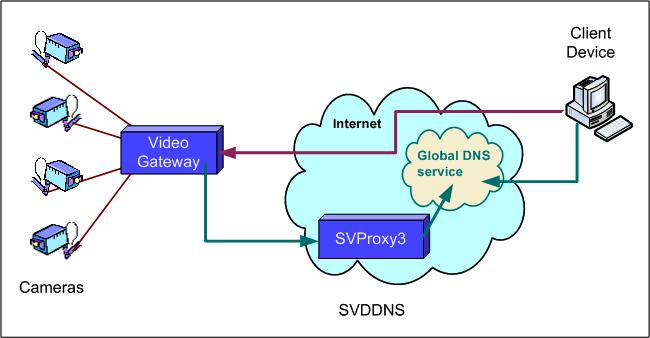 When it does so, the SVDDNS server retrieves the video gateway's name and current IP address.