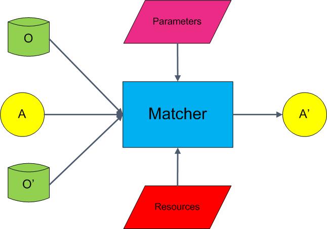 The Ontology Matching Problem Ontology Matching as the branch of the Ontology Engineering that aims in finding similarities between resources of two or more