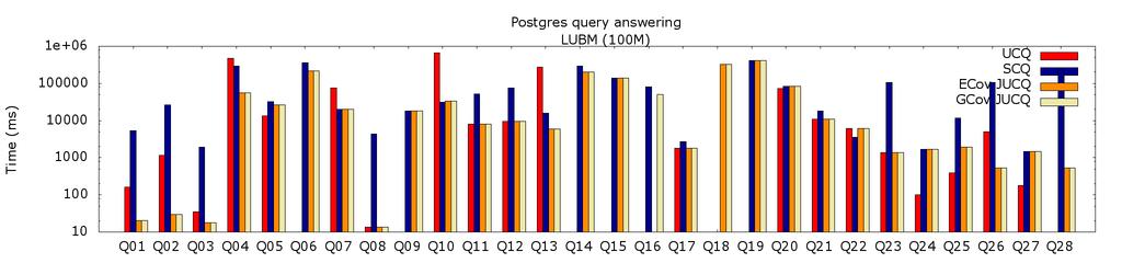 Performance Optimized reformulation experiments on three RDBMSs Query answering on LUBM 100 M using PostgreSQL 28 queries; 2