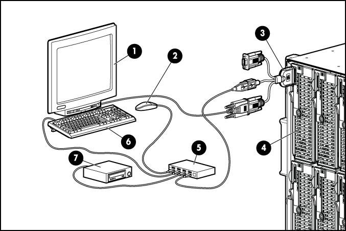 3. Connect a USB hub to one USB connector. 4.
