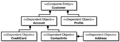 Composite ntity The Composite ntity design pattern offers a solution to modeling a networks of interrelated business entities.
