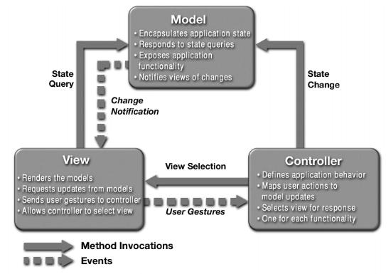 Overview Model - View - Controller Design Objectives nterprise Information System