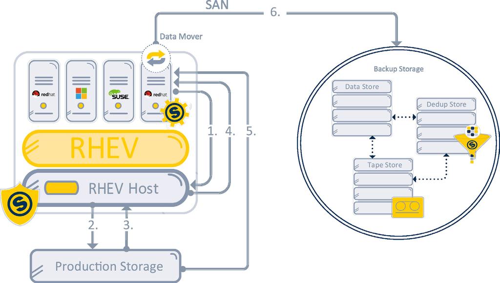 9 LAN Free Backup The second possible architecture for implementing native Red Hat Enterprise Virtualization backups with SEP involves using the SAN storage connected directly to the RHEV cluster.