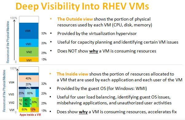 outside views of VMs using the same agentless monitor and without needing to install agents on each of the VMs.