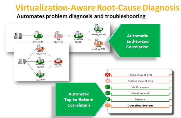 The challenge then is to identify the overall root-cause of each issue and differentiate the root-cause from the effects, so that the operations staff can focus on the root-cause of problems and not
