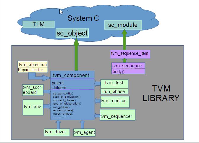 TVM Library Structure Copyright TVS