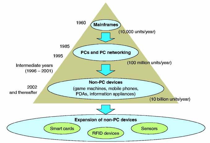Expansion of Non-PC Devices Source: H.