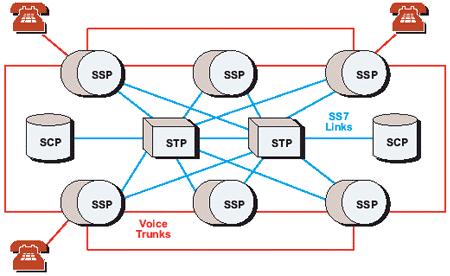 2. Signaling in Switched-Circuit and VoIP Networks Switched-circuit telephone networks use a signaling protocol called Common Channel Signaling System #7 (more commonly called SS7 or C7).