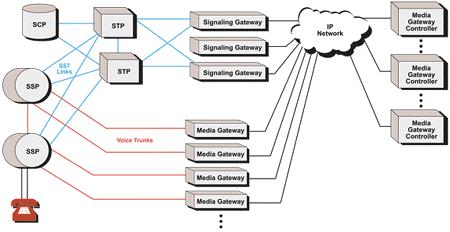 Figure 2. Example of a VoIP network configuration Sigtran Protocols The sigtran protocols specify the means by which SS7 messages can be reliably transported over IP networks.