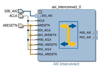 Release the mouse button to make the connection. Figure 17: Connect S00_ARESETN to the ARESETN port 15.