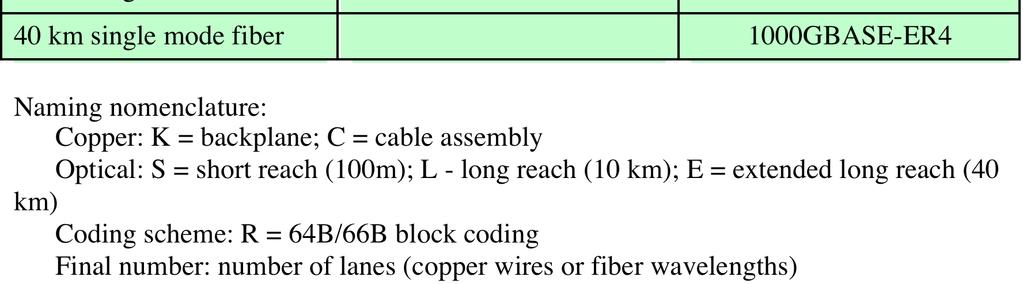 40-Gbps and