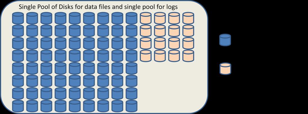 Disk Reads/sec Figure 15: Single pools The same OLTP type workload was then run at different throughput levels against each of the two configurations.