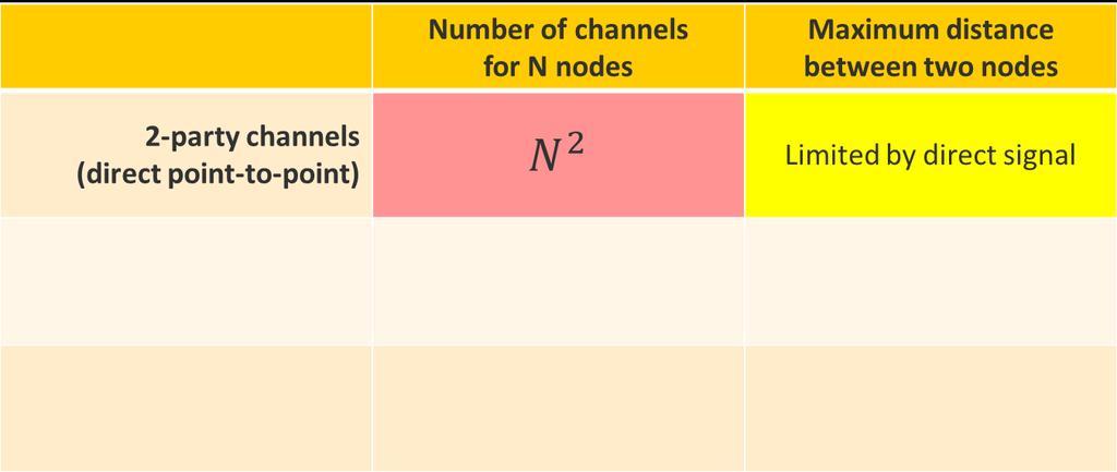 Goal: scalable communication Number of channels for N nodes Maximum distance between two