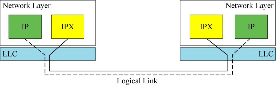 Multiplexing using LLC When stations use