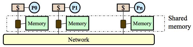 Directory-based Coherence Source: Prof. Rami Melhem Assumes a shared memory space which is physically distributed.