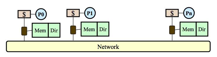 Directory Operation The location (home) of each memory block is determined by its address. A controller decides if access is local or remote.