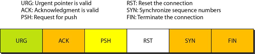 TCP segment Control : vùng chứa 6 bit điều khiển. Một hay nhiều bit có thể được bật tại một thời điểm.