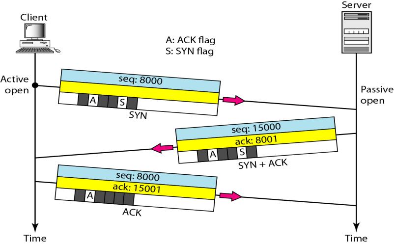 Kết nối TCP Thiết lập kết nối 3 bước bắt tay