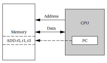 Types of Memory Architecture- Von Neumann Architecture Program Counter (PC) holds the memory address of the next instruction,