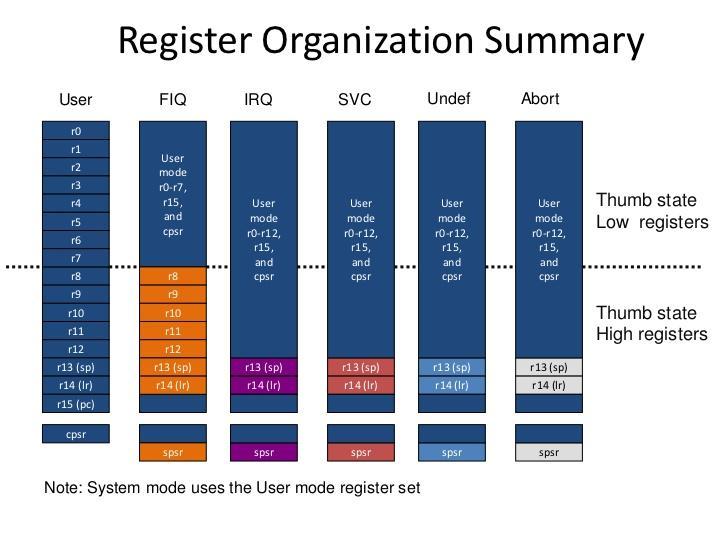 Register Organization