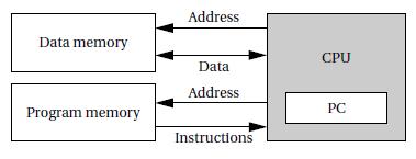 Types of Memory Architecture- Harvard Architecture Harvard machine has separate memories for data and program (Eg: ARM 9) The