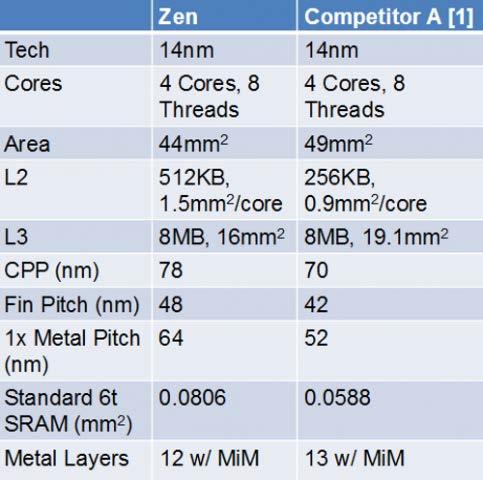 Zen Architecture Highlights Two threads per core (SM T - Simultaneous Multithreading ) All-new Micro-op Cache Up to 20MB