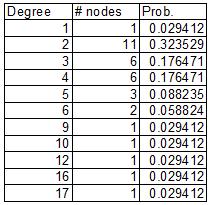 Degree Distribution using CINET (2) Run the network analysis for the degree distribution measure for a selected network. CINET gives us the degree of every node in the network.