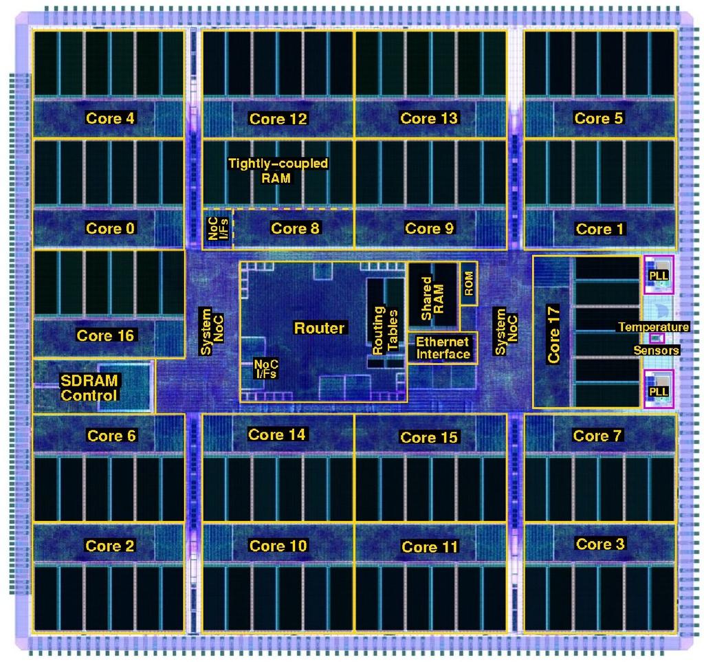 SpiNNaker Chip (Mar 2011) 130nm process 10 x 10 mm 18 ARM9 cores each with 96K SRAM Spike packet router