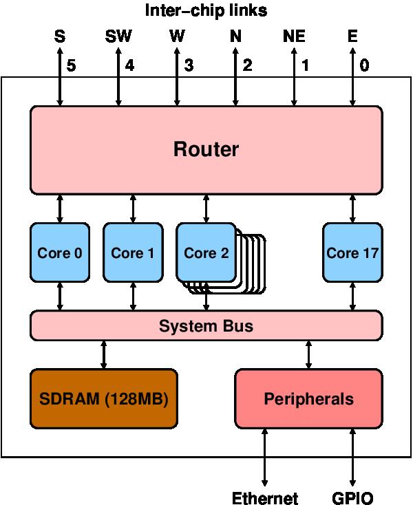 Chip Architecture 6 inter-chip links for packet