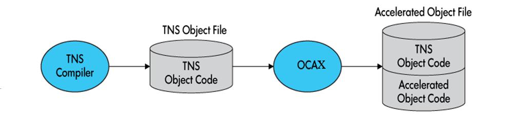 1 Introduction OCAX processes TNS object code to produce accelerated object code. On TNS/X systems, accelerated object code runs significantly faster than TNS object code.