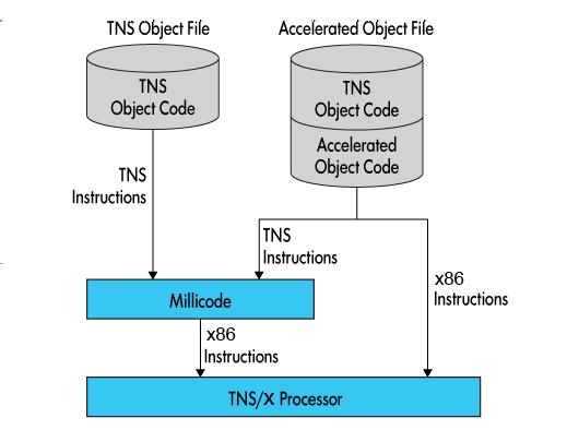 Figure 2 User Program Execution Modes on TNS/X Systems OCAX runs on TNS/E and TNS/X systems, and produces the same output in both environments: a file containing both the original TNS code and its