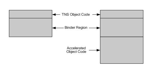 Figure 3 Comparing TNS and Accelerated Object File Sizes Without a Symbols Region Comparing TNS and Accelerated Object File Sizes Without a Symbols Region (page 13) shows that an accelerated object