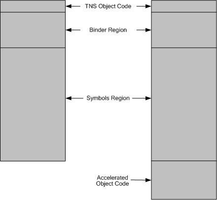 You can strip the symbols region from the accelerated program without affecting performance. However, accelerate the TNS object file with the symbols region and then strip the symbols region.