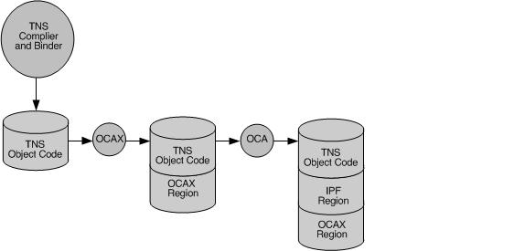 Figure 9 Translating Using OCA and OCAX A TNS object file, after being augmented by both OCAX and OCA, can run fast on both TNS/E and TNS/X machines.