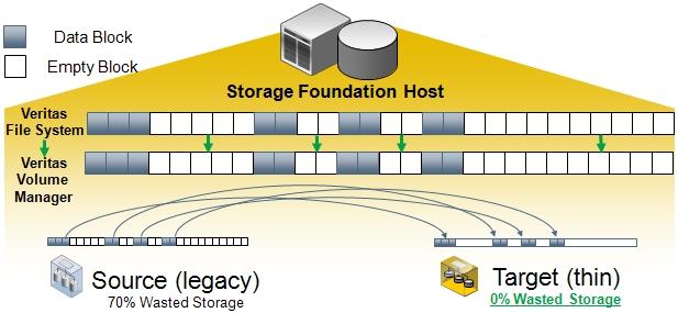 and storage resources by correlating health and status information across multiple applications, servers, storage, and replication resources.