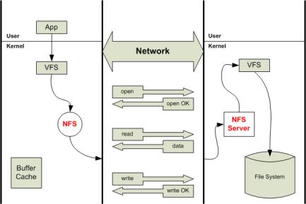 NFS v3 Network File System Transparent, behaves like a regular UNIX filesystem. Uses UNIX UIDs,GIDs,perms but can work on Win. Since NFS is stateless, file locking and recovery are handled by rpc.