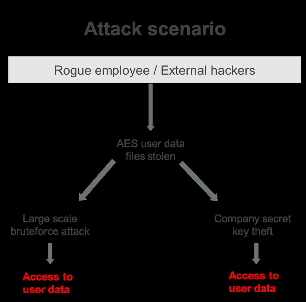 2. Impact on Potential Attack Scenarios Today, cloud based services make various choices to encrypt their user data. These choices have certain important consequences in terms of security. a.