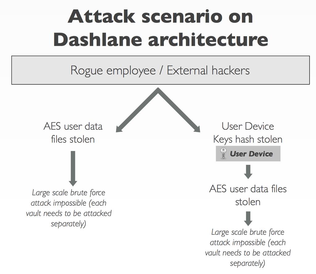 c. Dashlane Security Architecture In order to make this attack scenario impossible, we have made the decision to separate the key used for user data Encryption and the key used for server based