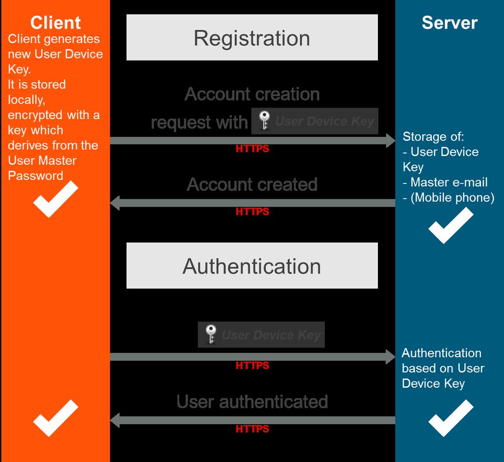 g. Details on Authentication Flow The initial registration for a user follows the flow