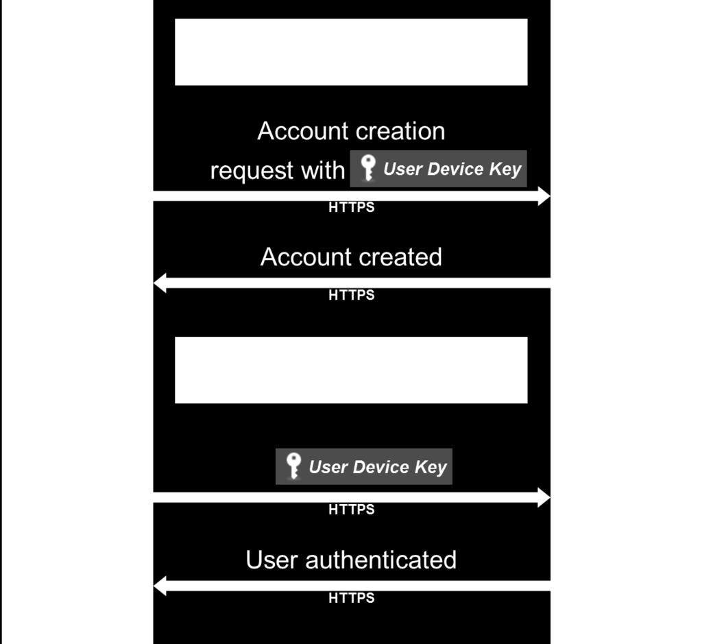Figure 2: Authentication flow during registration As was seen in Figure 2, the User Master