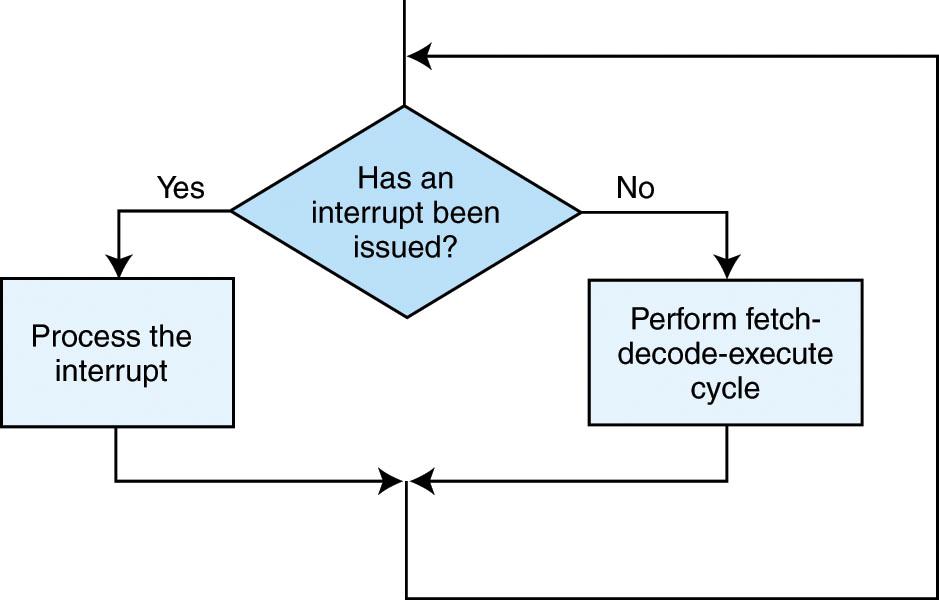 4.9.2 Interrupts and the Instruction Cycle 199 All computers provide a means for the normal fetch-decode-execute cycle to be interrupted.