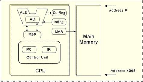 4.8 MARIE 190 MARIE: a Machine Architecture that is Really Intuitive and Easy, is a simple architecture consisting of memory (to store program and data) and a CPU (consisting of an ALU and several
