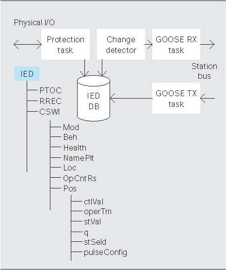 The IED s GOOSE processing capabilities can decode the message in less than 1 ms and deliver only the modified subscribed GOOSE data to the IED s internal database, which makes it immediately