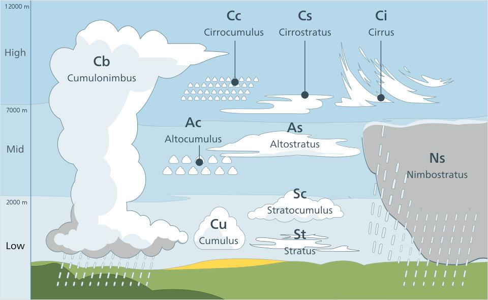 2.2. BEHAVIOR CHAPTER 2. CLOUD PHYSICS cba Valentin de Bruyn Figure 2.1 Common cloud types and their names clouds are generally found at lower altitudes.