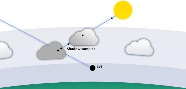 5.5. LIGHTING CHAPTER 5. RENDERING Figure 5.3 Plot of phase functions for light scattering in clouds [BNM + 08]. Blue: Mie, Green: Henyey-Greenstein with g = 0.99 5.5.2 Shadows Self- and inter-cloud shadowing is implemented by for each step inside a cloud also step towards the sun as shown in Figure 5.