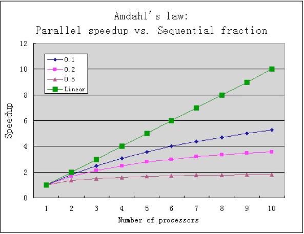 Amdahl s Law Describes the speedup one can expect as a function of the number of processors (N) used and the code fraction that is