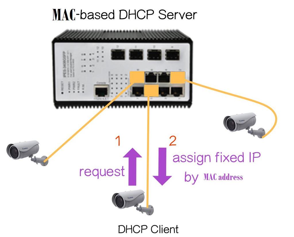 Software Advantage & Comparison Mac based DHCP Server The MAC-based DHCP simply assigns an IP address to a client according to its MAC address pre-setting inside the